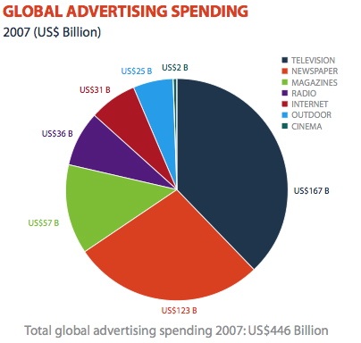 global spending on advert